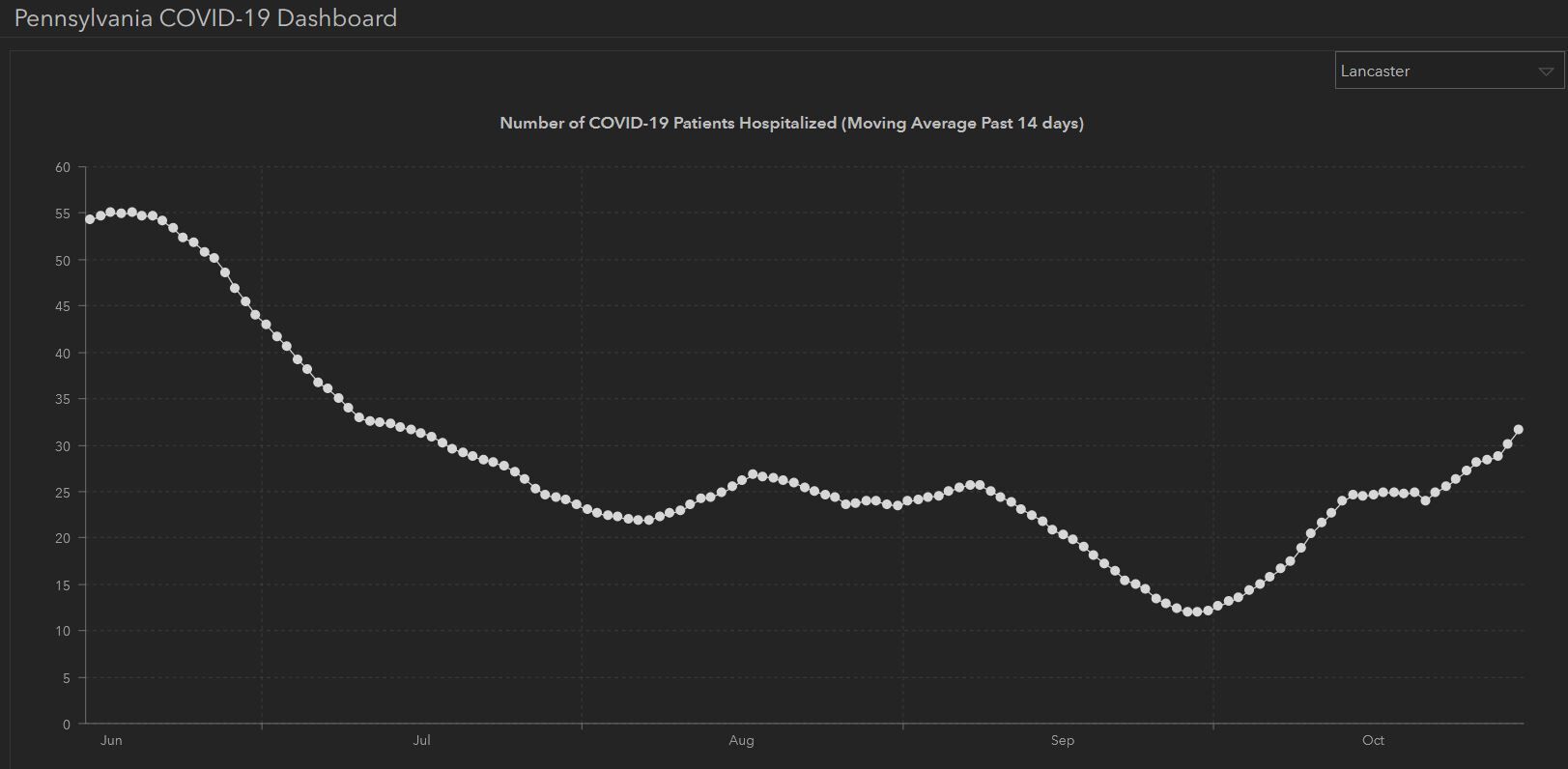 COVID-19 hospitalization trend in Lancaster County June 14 through Oct. 30, 2020